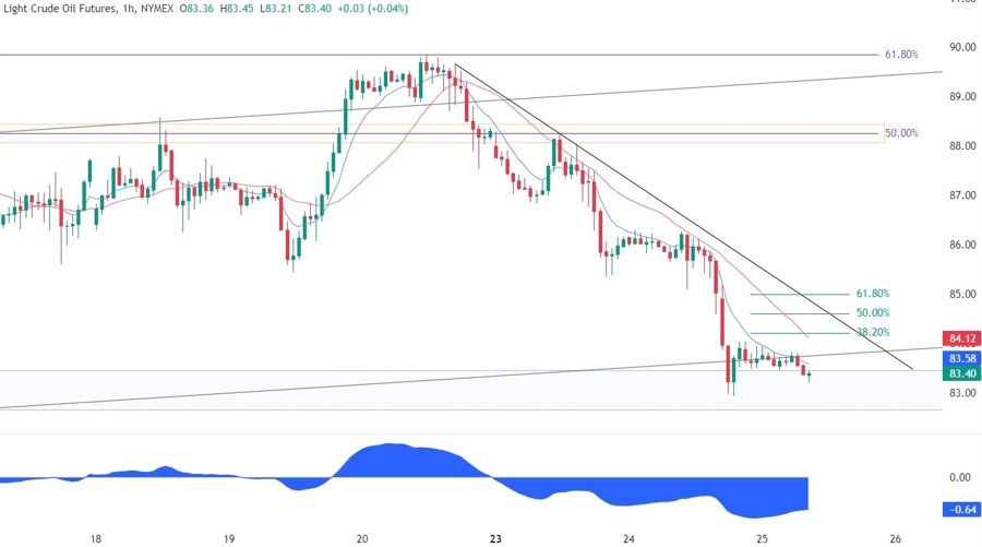 WTI Crude Oil Technical Analysis