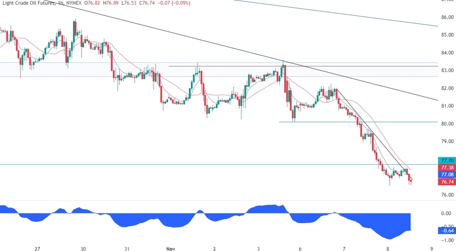 WTI Crude Oil Technical Analysis