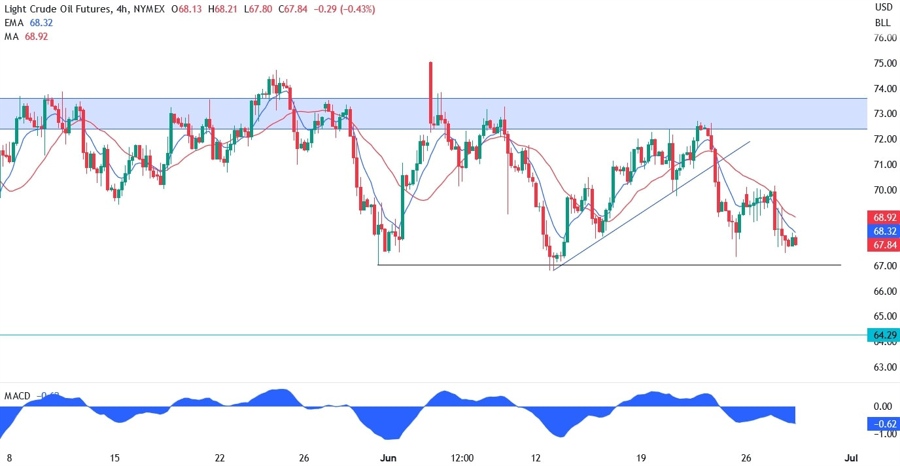 WTI Crude Oil Technical Analysis
