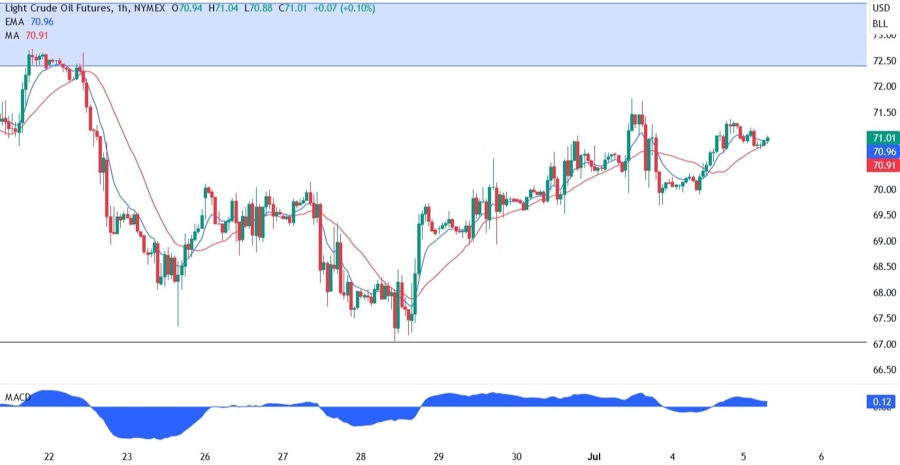 WTI Crude Oil Technical Analysis