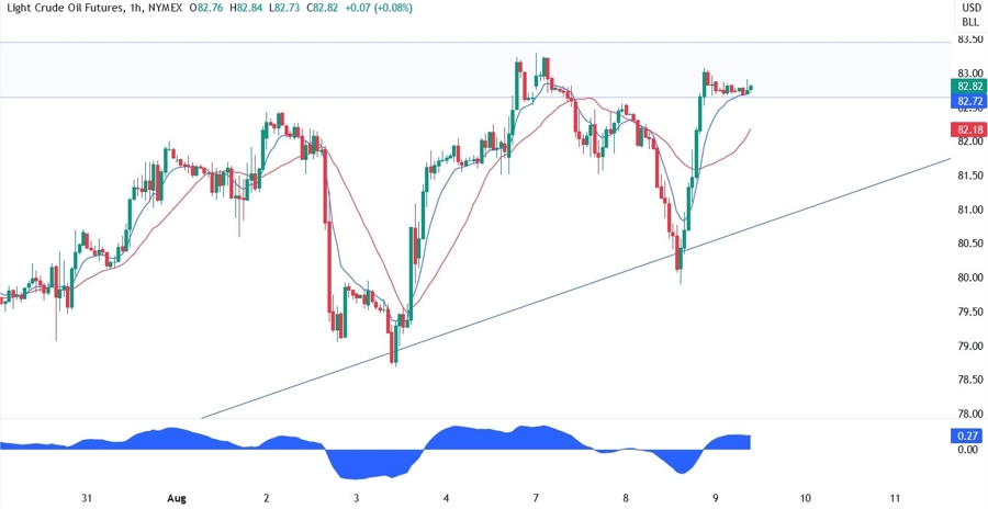 WTI Crude Oil Technical Analysis