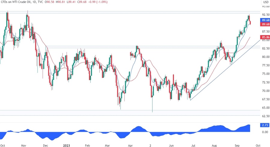 WTI Crude Oil Technical Analysis