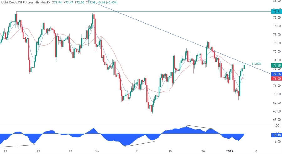 WTI Crude Oil Technical Analysis