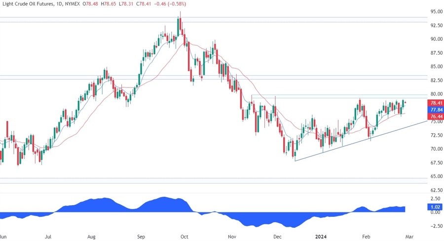 WTI Crude Oil Technical Analysis