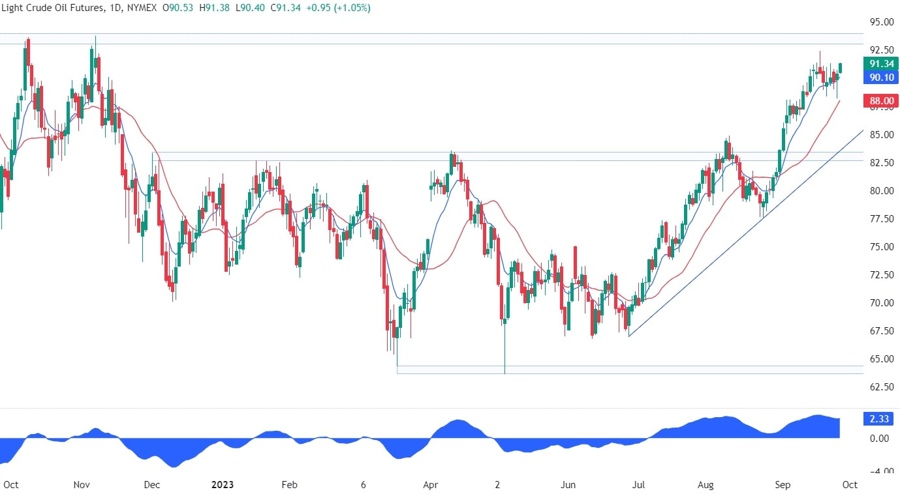 WTI Crude Oil Technical Analysis