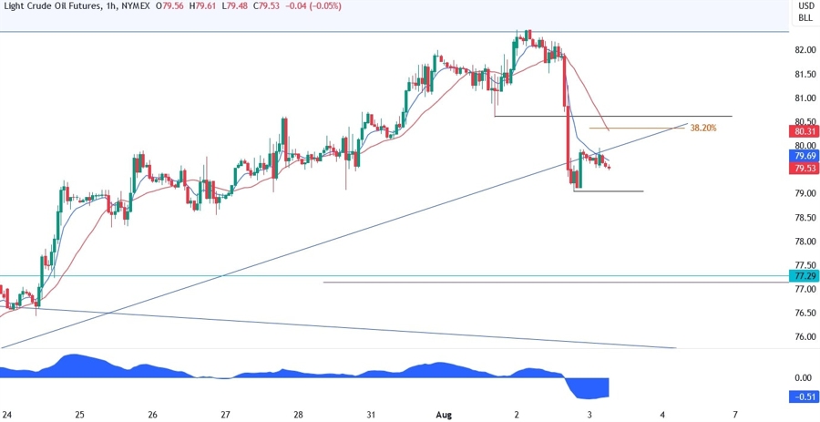 WTI Crude Oil Technical Analysis