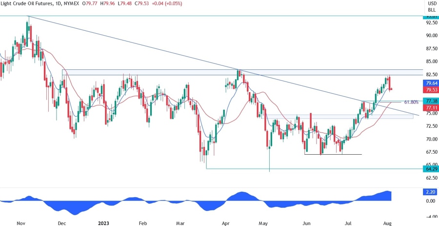 WTI Crude Oil Technical Analysis
