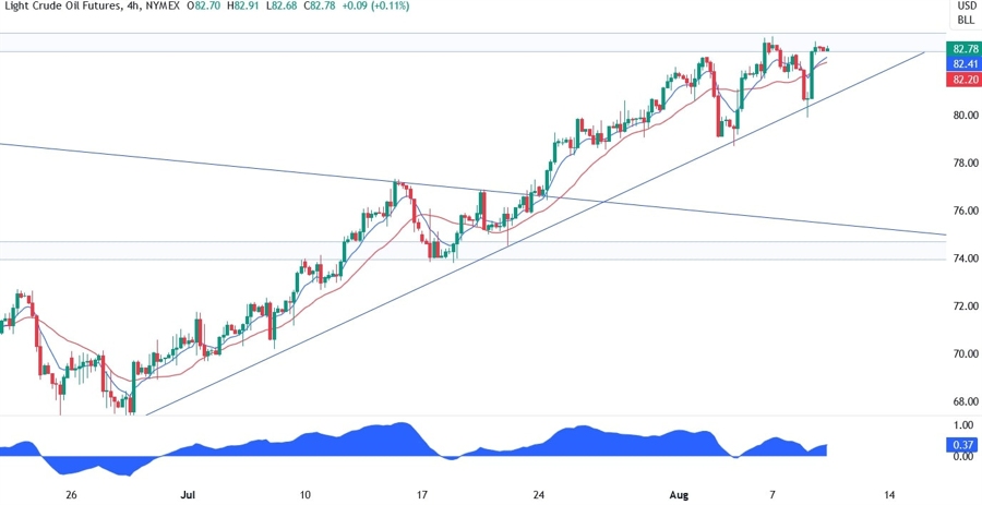 WTI Crude Oil Technical Analysis