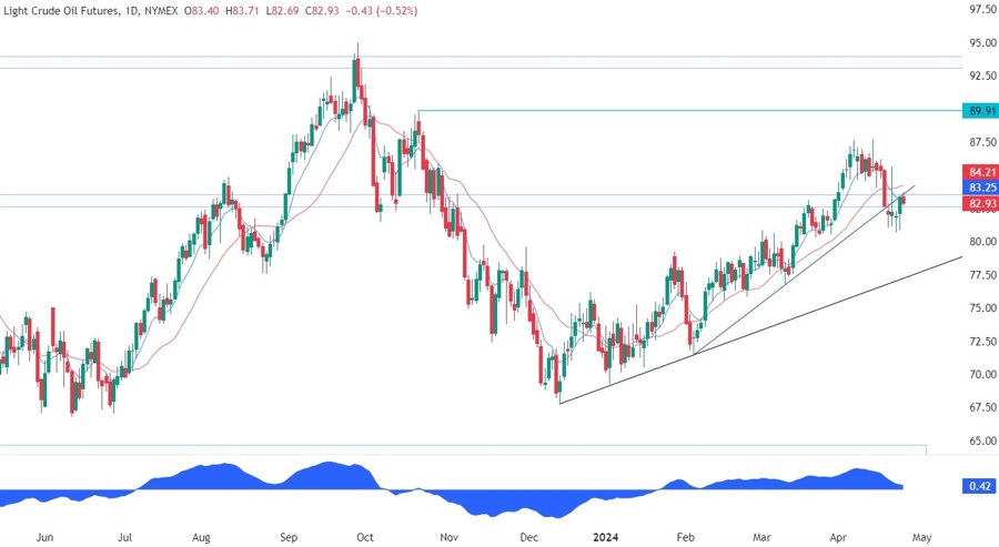 WTI Crude Oil Technical Analysis