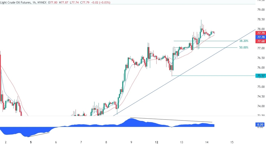 WTI Crude Oil Technical Analysis