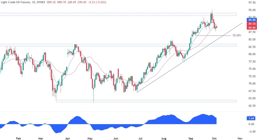 WTI Crude Oil Technical Analysis