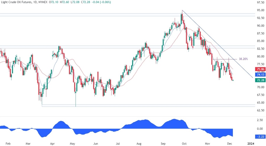 WTI Crude Oil Technical Analysis