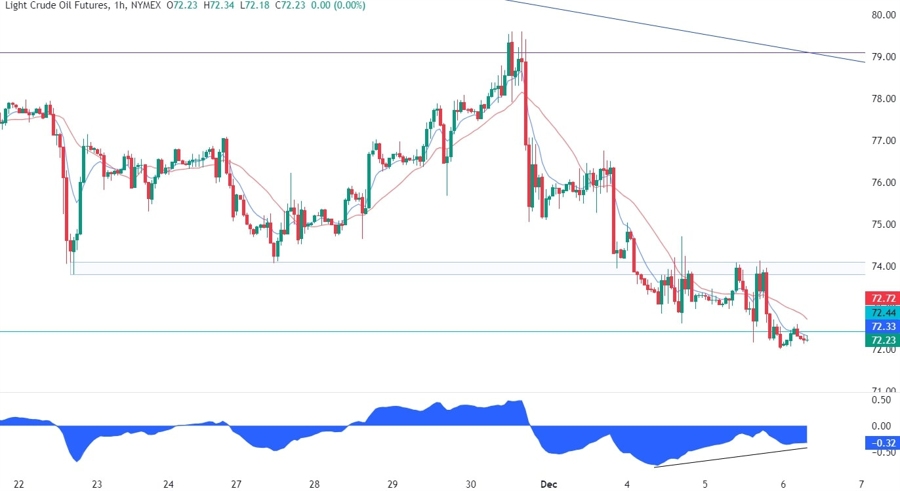 WTI Crude Oil Technical Analysis