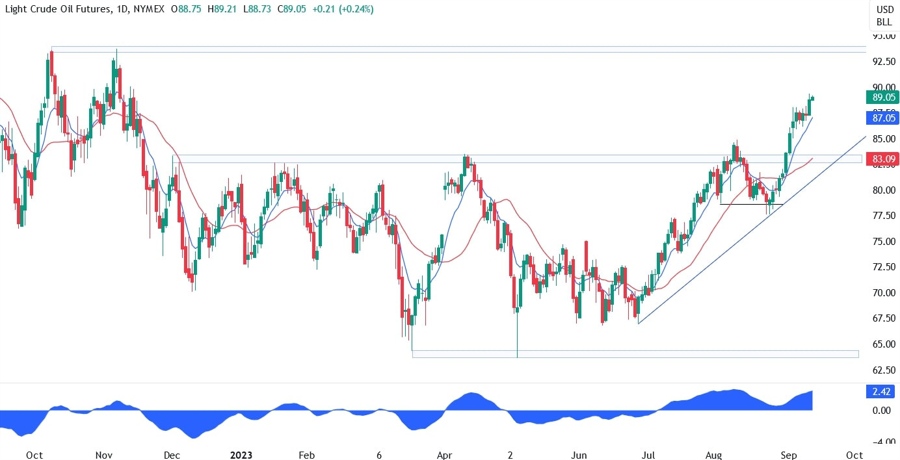 WTI Crude Oil Technical Analysis