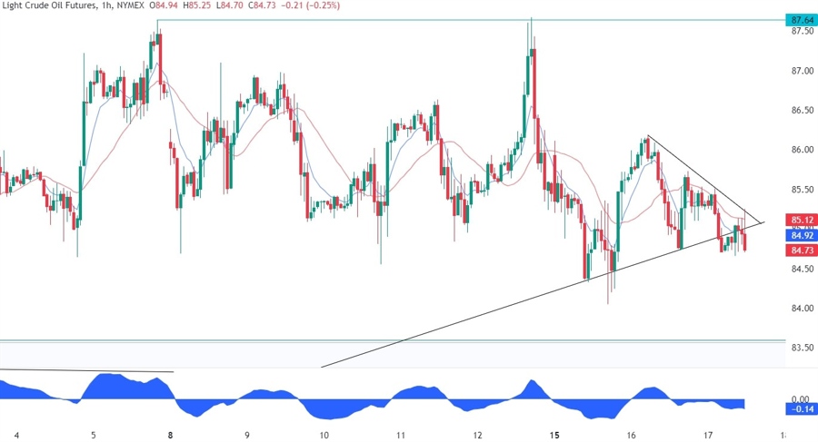 WTI Crude Oil Technical Analysis