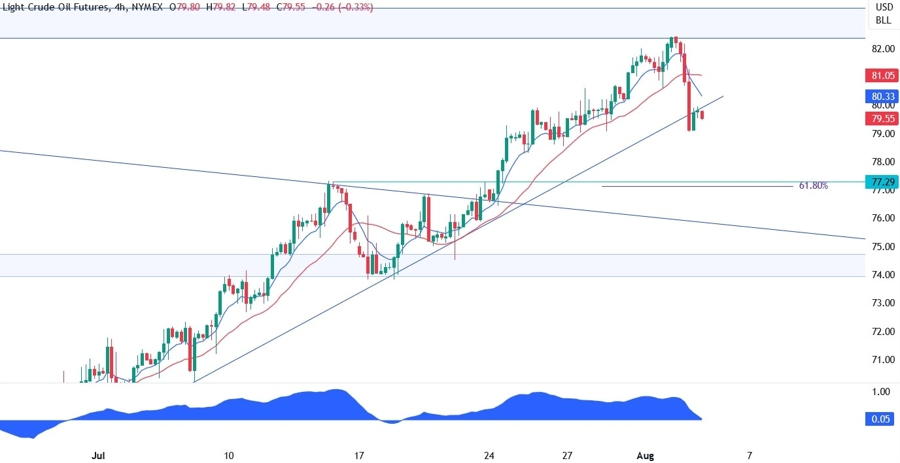 WTI Crude Oil Technical Analysis