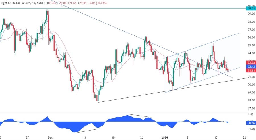 WTI Crude Oil Technical Analysis