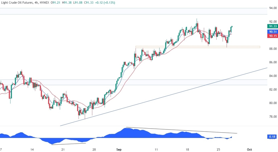 WTI Crude Oil Technical Analysis