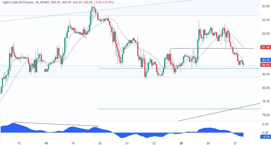 WTI Crude Oil Technical Analysis