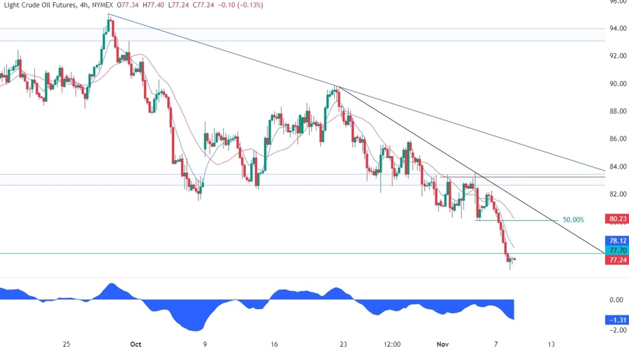 WTI Crude Oil Technical Analysis