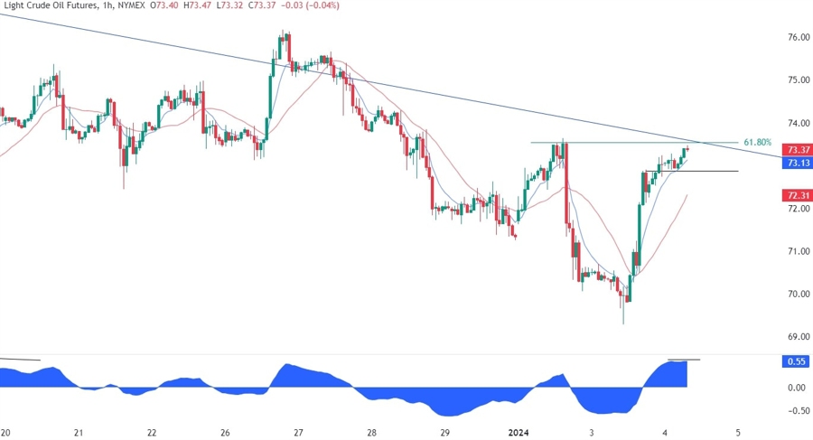 WTI Crude Oil Technical Analysis