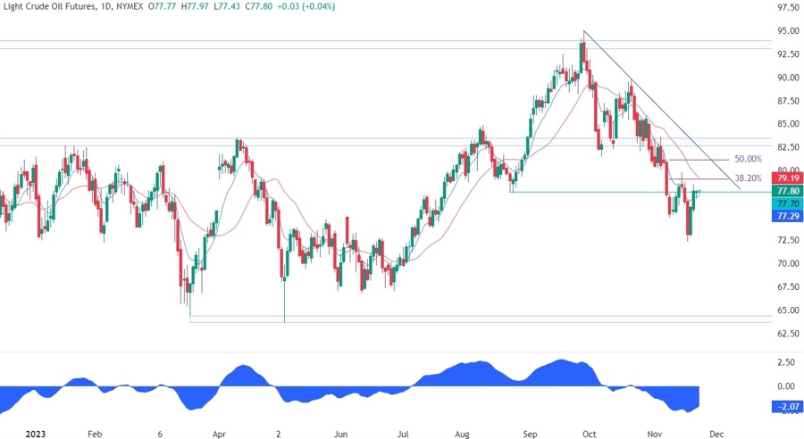 WTI Crude Oil Technical Analysis