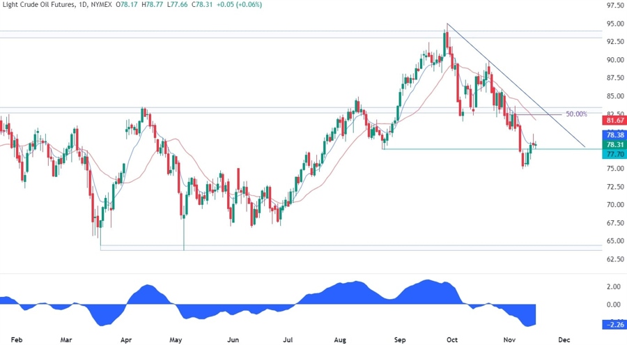 WTI Crude Oil Technical Analysis