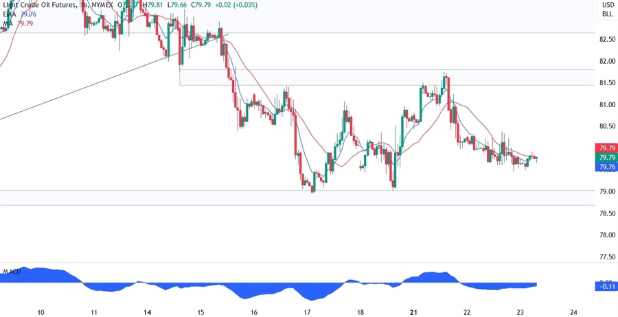 WTI Crude Oil Technical Analysis