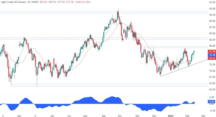 WTI Crude Oil Technical Analysis