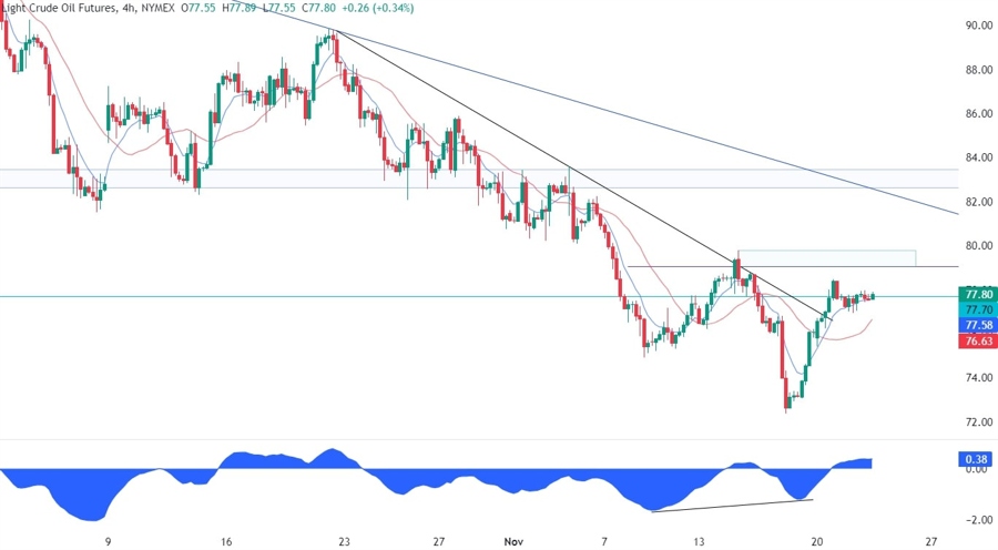WTI Crude Oil Technical Analysis