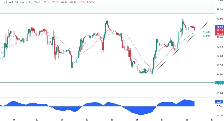 WTI Crude Oil Technical Analysis