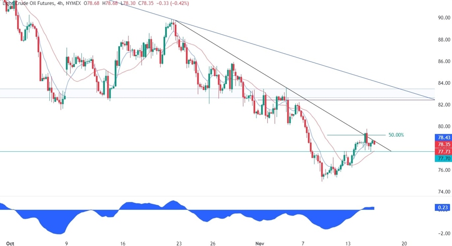 WTI Crude Oil Technical Analysis