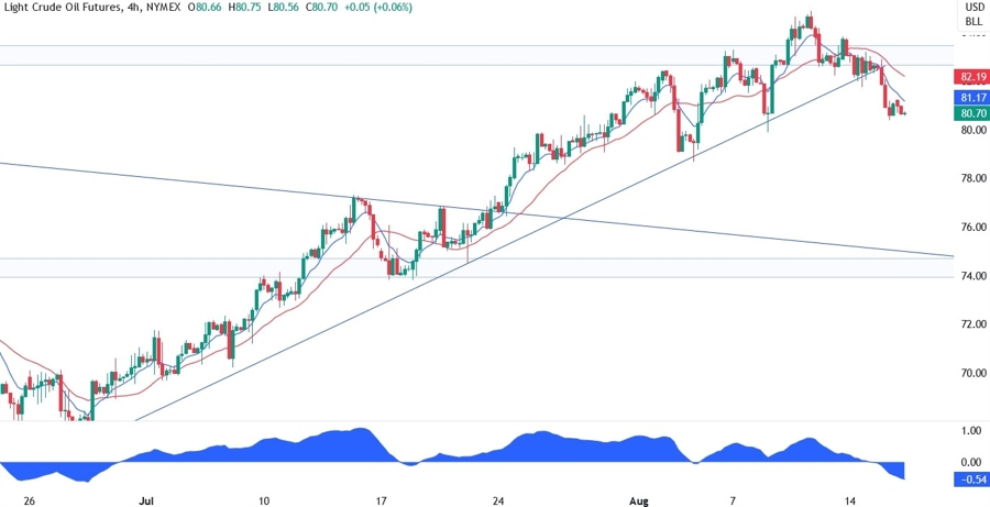 WTI Crude Oil Technical Analysis