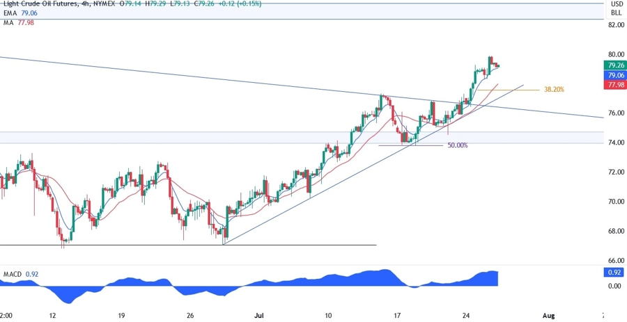 WTI Crude Oil Technical Analysis
