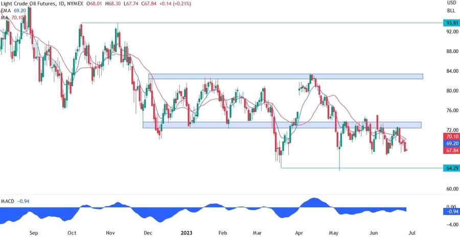 WTI Crude Oil Technical Analysis