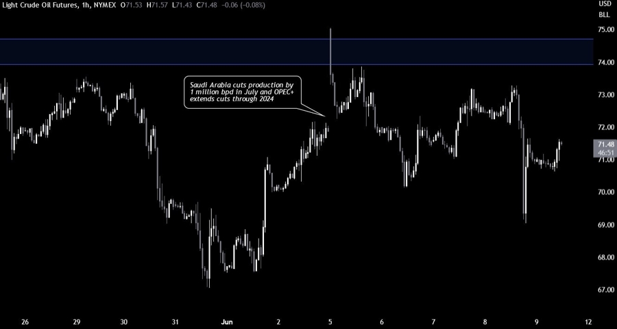 WTI Crude Oil