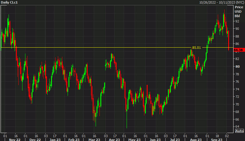 WTI Crude oil daily