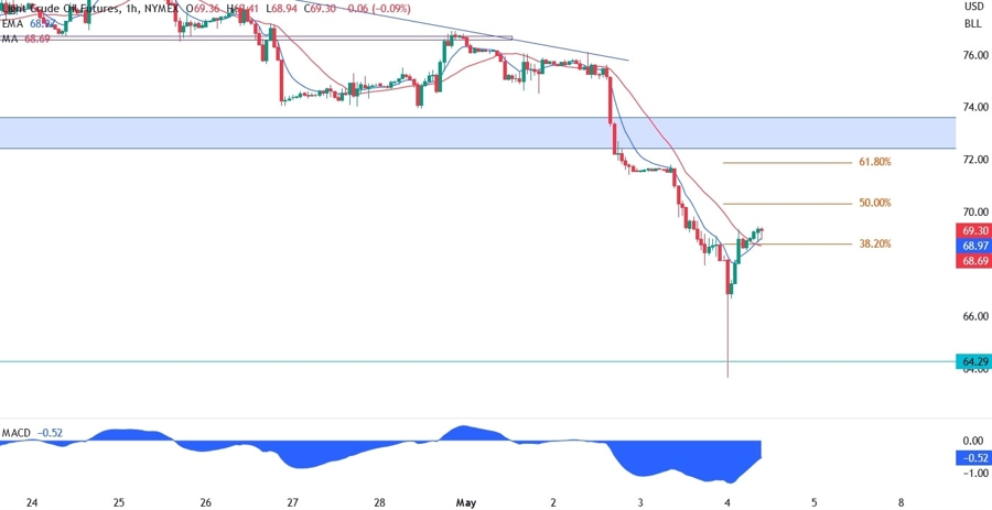 WTI Crude oil technical analysis