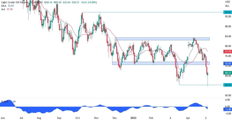 WTI Crude oil technical analysis