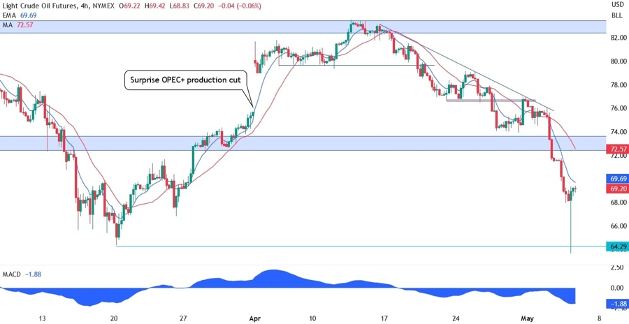 WTI Crude oil technical analysis