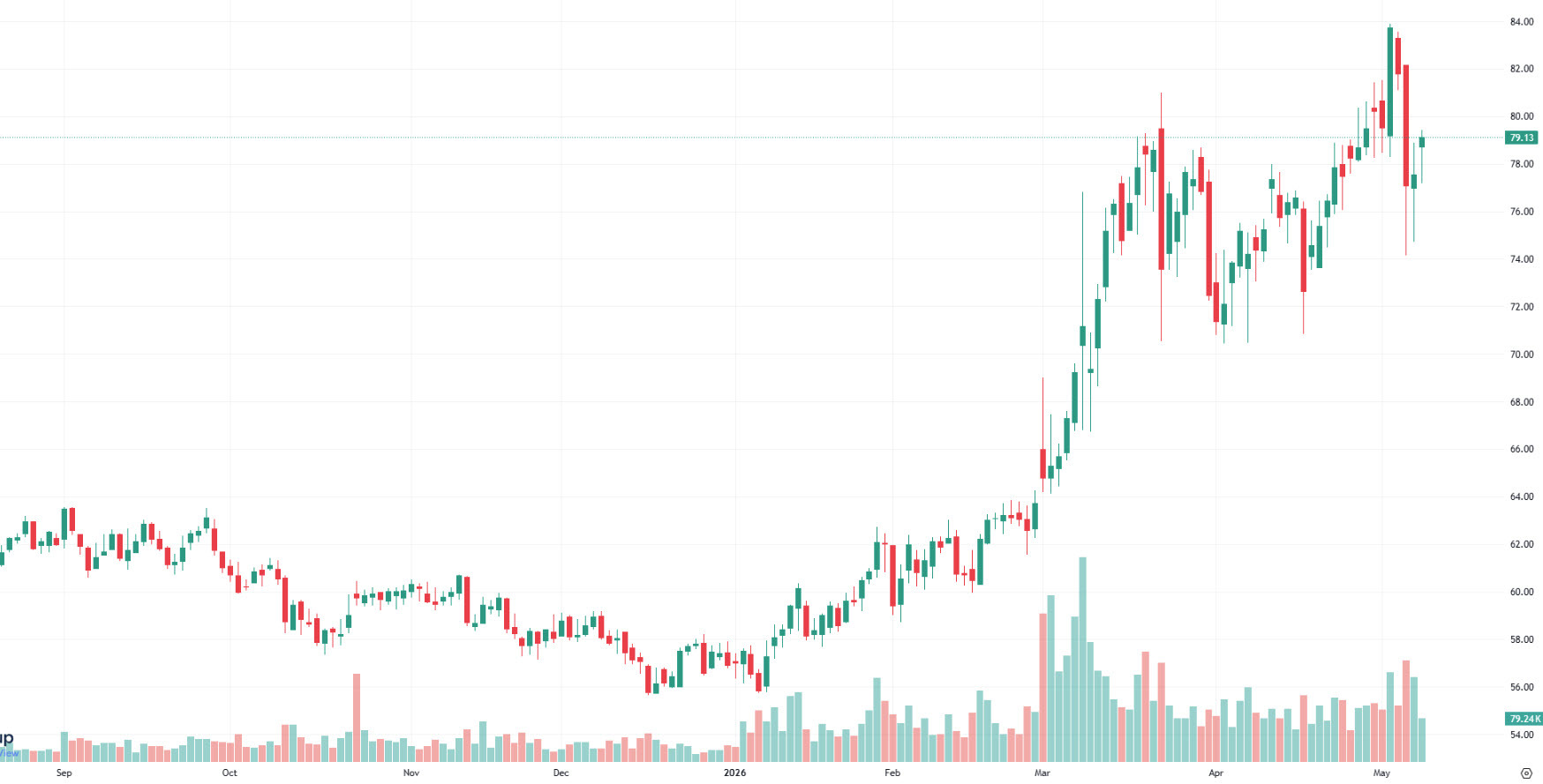 WTI December