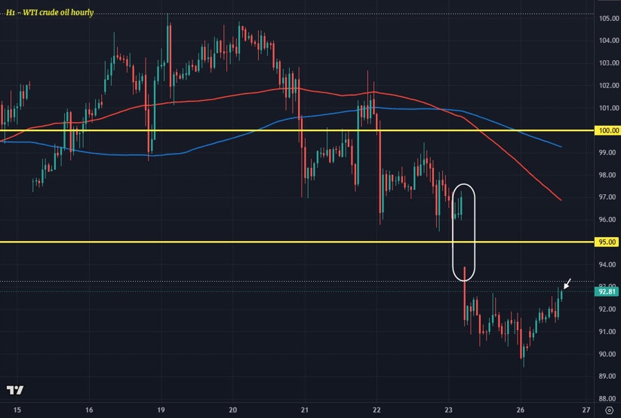WTI H1 26-05