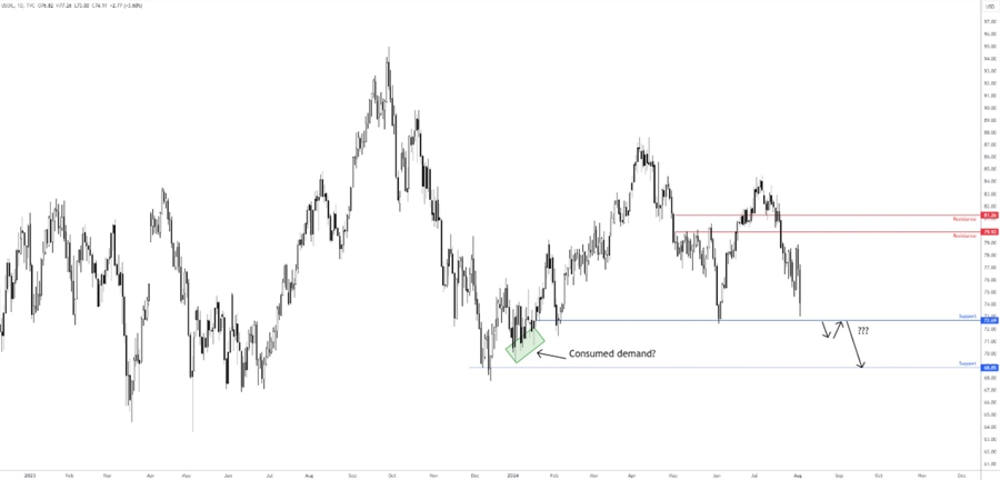 WTI Oil – Chart Created by TradingView