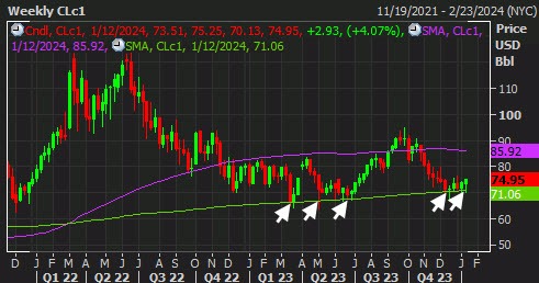 WTI W1 12-01