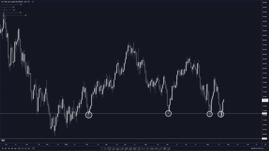 WTI bounces from familiar $72 level