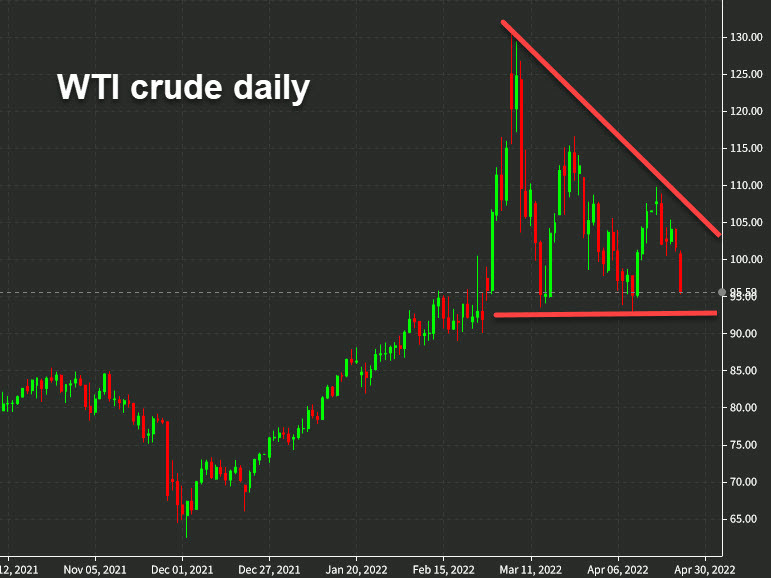 WTI crude Daily April 25 2022