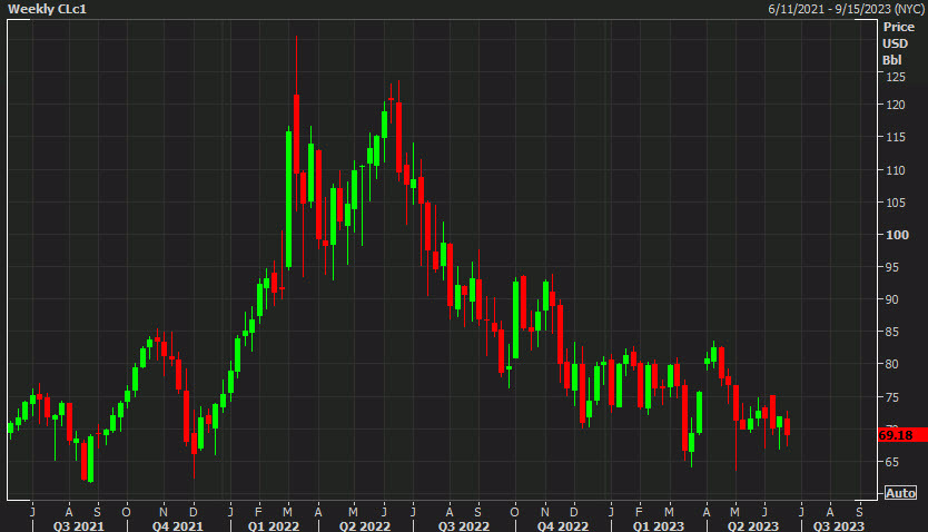 WTI crude daily June 23