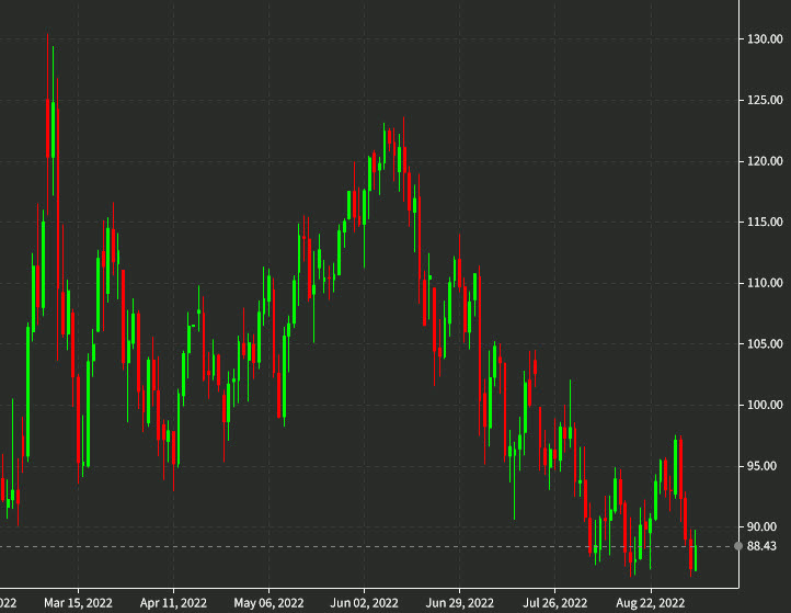 WTI crude daily Sept 2