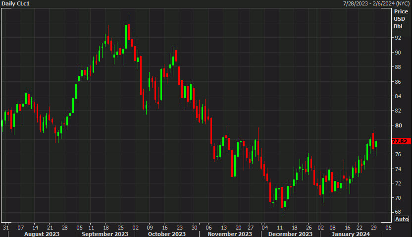 WTI crude daily chart