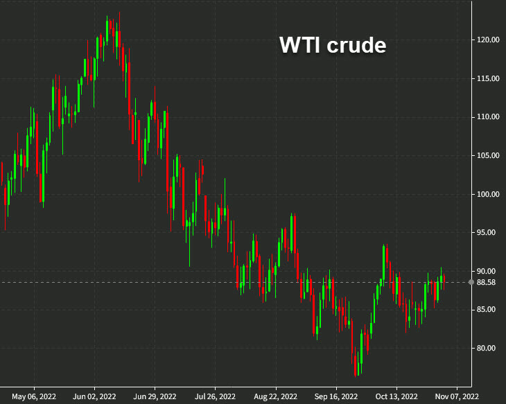 WTI crude daily chart